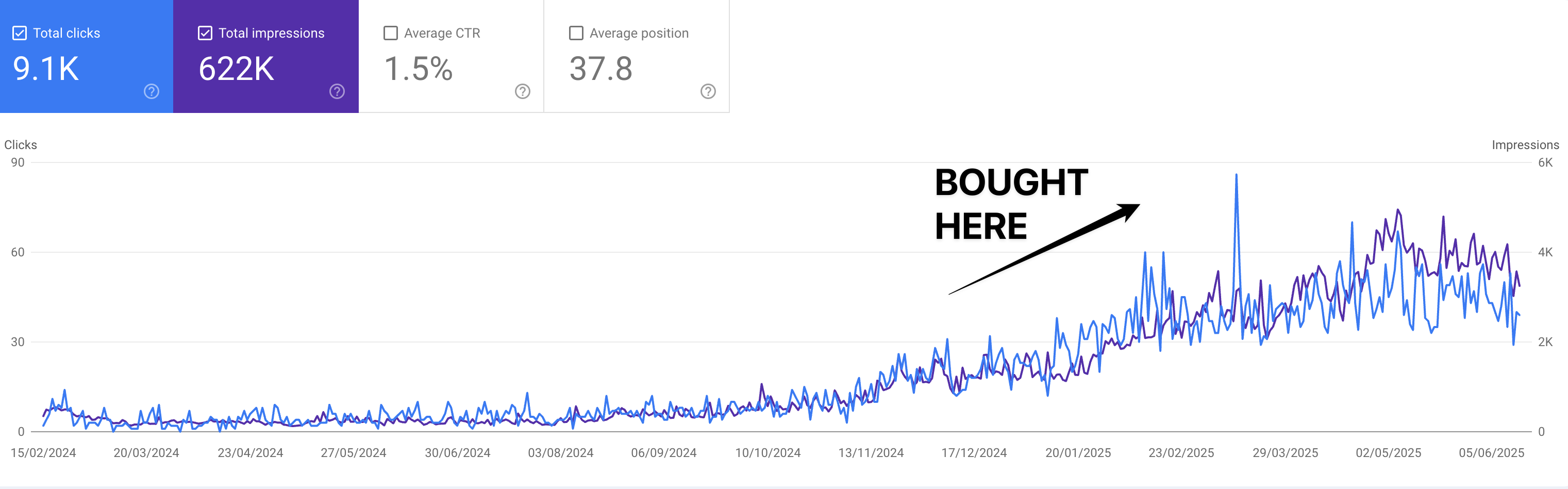 Traffic Growth Chart